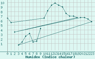 Courbe de l'humidex pour Edinburgh (UK)