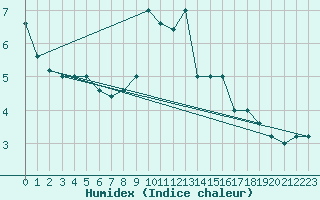 Courbe de l'humidex pour Monte S. Angelo