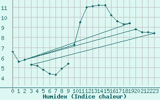 Courbe de l'humidex pour Ahaus