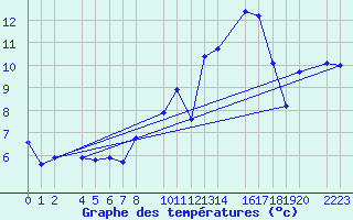 Courbe de tempratures pour Melle (Be)