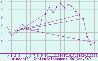 Courbe du refroidissement olien pour Cherbourg (50)