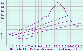Courbe du refroidissement olien pour Neuville-de-Poitou (86)