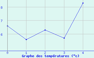 Courbe de tempratures pour Suomussalmi Pesio