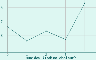 Courbe de l'humidex pour Suomussalmi Pesio