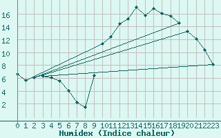 Courbe de l'humidex pour Bannay (18)