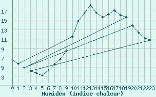 Courbe de l'humidex pour Thomery (77)