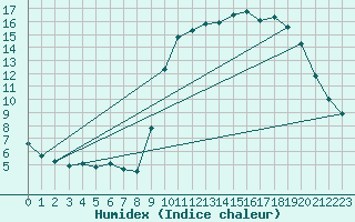 Courbe de l'humidex pour Sain-Bel (69)