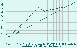 Courbe de l'humidex pour Twenthe (PB)