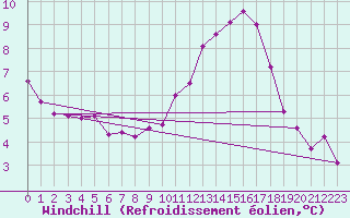 Courbe du refroidissement olien pour Valencia de Alcantara