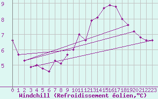Courbe du refroidissement olien pour Courcouronnes (91)