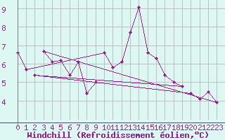 Courbe du refroidissement olien pour Benevente