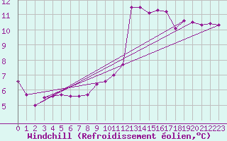 Courbe du refroidissement olien pour Saint-Paul-lez-Durance (13)