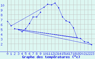 Courbe de tempratures pour Idre