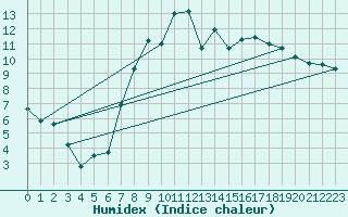 Courbe de l'humidex pour Finner