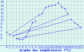 Courbe de tempratures pour Uccle