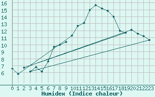 Courbe de l'humidex pour La Fretaz (Sw)