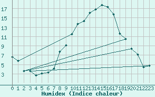 Courbe de l'humidex pour Zrich / Affoltern