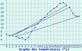 Courbe de tempratures pour Grenoble/agglo Le Versoud (38)