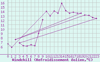Courbe du refroidissement olien pour Hyres (83)