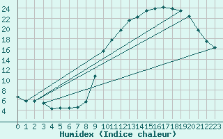 Courbe de l'humidex pour Niort (79)