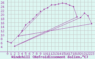 Courbe du refroidissement olien pour Adelsoe