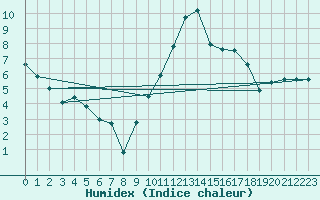 Courbe de l'humidex pour Aniane (34)