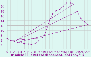 Courbe du refroidissement olien pour Castellbell i el Vilar (Esp)
