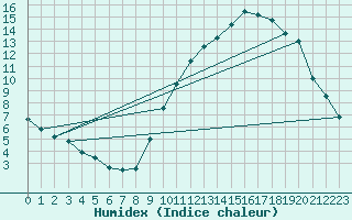 Courbe de l'humidex pour Vannes-Sn (56)