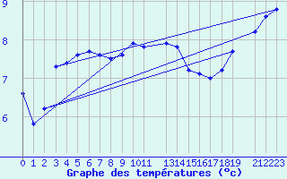 Courbe de tempratures pour Ufs Tw Ems
