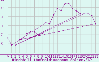 Courbe du refroidissement olien pour Metz (57)