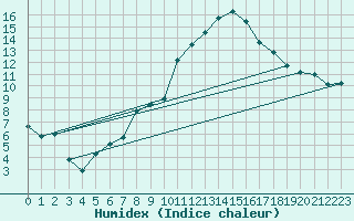 Courbe de l'humidex pour Colmar (68)