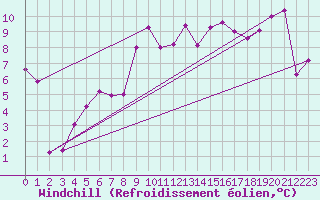 Courbe du refroidissement olien pour Kremsmuenster