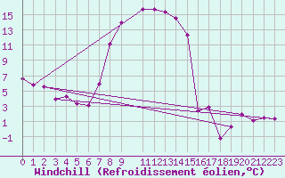 Courbe du refroidissement olien pour Dellach Im Drautal