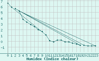 Courbe de l'humidex pour Crest (26)