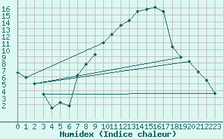 Courbe de l'humidex pour Zrich / Affoltern