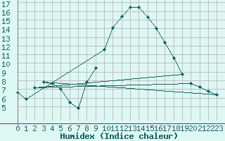 Courbe de l'humidex pour Lugo / Rozas