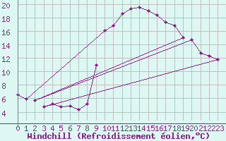 Courbe du refroidissement olien pour Valencia de Alcantara