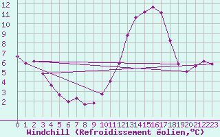 Courbe du refroidissement olien pour Douzens (11)