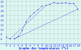 Courbe de tempratures pour Multia Karhila