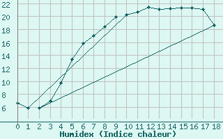 Courbe de l'humidex pour Multia Karhila