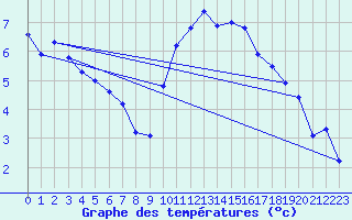 Courbe de tempratures pour Roujan (34)