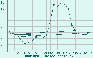 Courbe de l'humidex pour Harburg