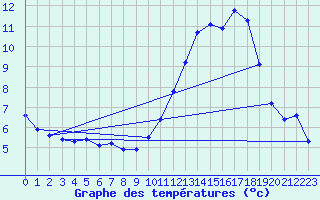 Courbe de tempratures pour Cazaux (33)