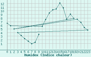 Courbe de l'humidex pour Aizenay (85)