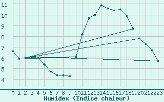 Courbe de l'humidex pour Combs-la-Ville (77)