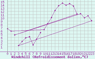 Courbe du refroidissement olien pour Luxeuil (70)