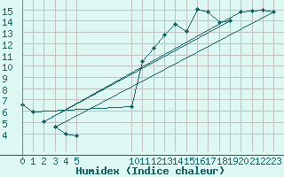 Courbe de l'humidex pour Vias (34)