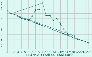 Courbe de l'humidex pour Ischgl / Idalpe