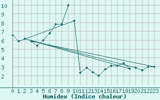 Courbe de l'humidex pour La Fretaz (Sw)