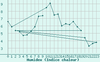 Courbe de l'humidex pour Buchs / Aarau